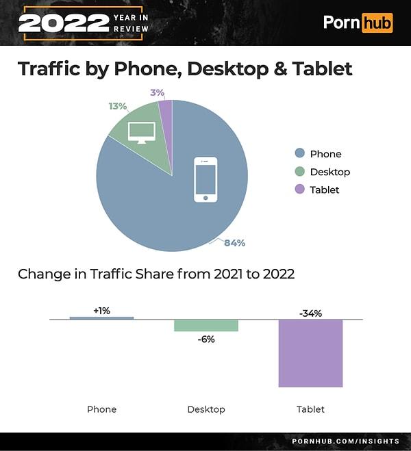 Pornhub'a ziyaretçilerin %84'ü telefonundan girerken, %13'ü masaüstü tercih etmiş. %3'lük gibi küçük bir kesim ise tablet kullanmış.