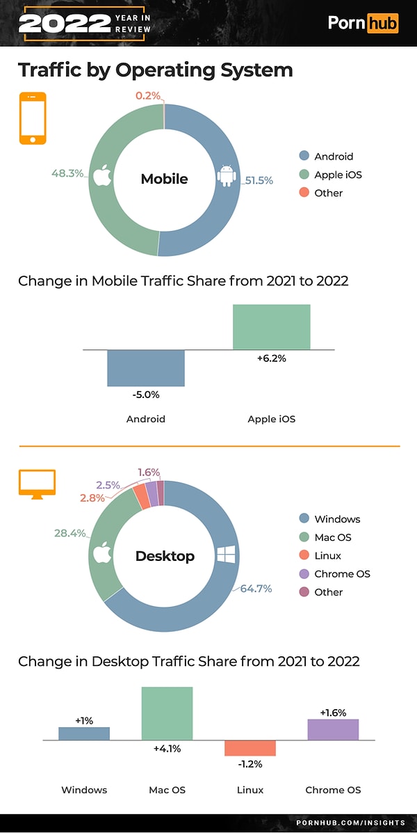 %51'lik bir oranla Android kullanıcıları iOS kullanıcılarına fark atmış.