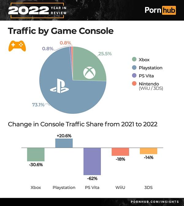 Oyun konsollarında ise en çok Playstation kullanılmış. 2021 yılında Xbox tercih edilmişti.