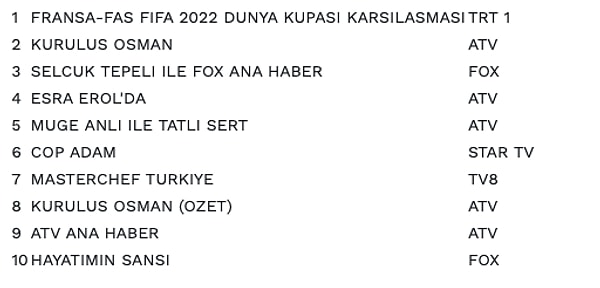 ABC'DE İLK 10 PROGRAM