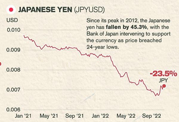 Japon yeni, 2021'in başından bu yana yüzde 25'ten fazla düşüşle en sert darbe alan para birimi oldu. Yen, 24 yılın en düşük seviyesini aşınca Japonya Merkez Bankası müdahale etti.