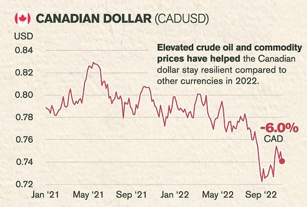 Kanada da direnç gösterirken, 2022'de artan ham petrol fiyatları da işine yaradı.
