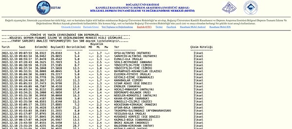 Kandilli Rasathanesi Deprem Listesi