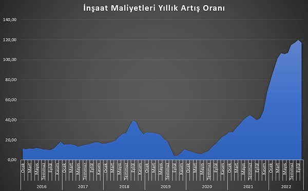 Tabi maliyetlerin yükselmesi çok büyük etken.