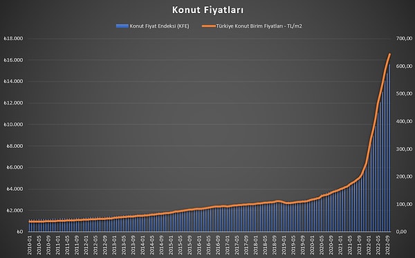 Konut fiyatlarına yansıma ise Merkez Bankası Konut Fiyat Endeksi verilerinden görülüyor.