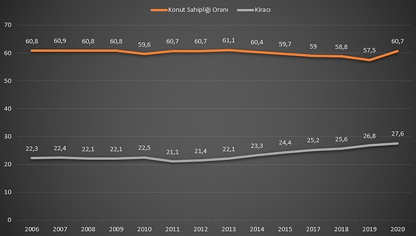 Son 10 yıldır bir azalış trendinde olan ev sahipliği ve artış trendinde görülen kiracılık güçlü bir değişim gösterdi.