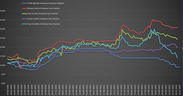 Kredilere bakınca, faiz oranlarının Merkez Bankası politika faiziyle birlikte inmediği görülüyor. 2021 yılı Eylül ayında indirimlerin başladığı süreçte ayrışma ise çok açık gözleniyor. Ticari kredilerdeki sert gerilemenin TCMB, BDDK düzenlemeleri ve Nebati'nin "selektif" söyleminin sonucu olduğu biliniyor.