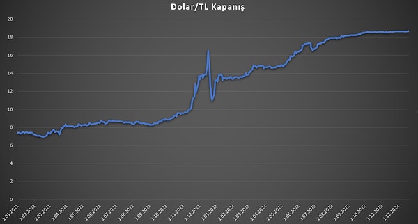 20 Aralık 2021'de 18,40 ile tarihi zirvesini gören dolar/TL, o zirveyi çoktan aştı. 20 Aralık 2022'de 18,65 seviyesinde geziniyor. 1 yıl önce kapanışını 13,4370 TL'den yapan kur, bugüne kadar yüzde 38 oranında yükseliş gösterdi.