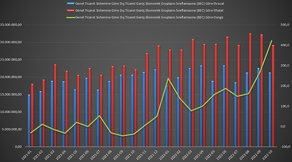 İhracat-ithalatta yeşil çizginin "dış ticaret açığı" kısmı olmasında yola çıkarsak, son iki senede yükseliş özellikle 2021 Eylül sonrasında göze çarpıyor. İhracatta da artış hedeflenen kadar yüksek olmamış gibi.