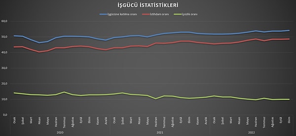 İşgücüne gelince sınırlı bir iyileşme son 3 yıla bakıldığında görülse de istenilen ivmenin yakalanıp yakalanmadığı tartışılır.