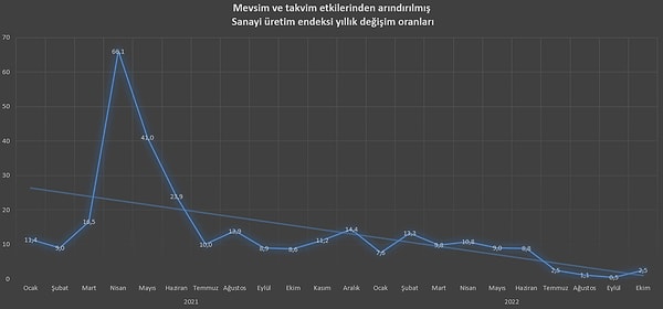 TÜİK Sanayi Üretim Endeksi de aşağıda görüldüğü gibi, fazla bir şey anlatmaya gerek yok.