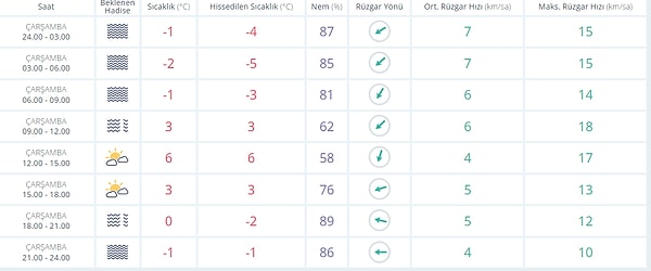 21 Aralık Çarşamba Ankara Hava Durumu