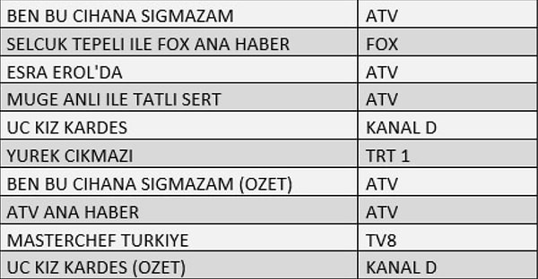 ABC'DE İLK 10 PROGRAM