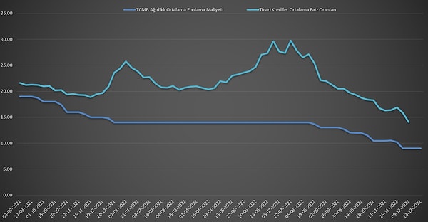 Üstteki açık mavi ticari kredi faizleri, alttaki mavi çizgi de TCMB ağırlıklı ortalama fonlama faizi, ve tam da 2021'de faiz indirimlerinin başladığı Eylül ayının başından itibaren seyri görülüyor.