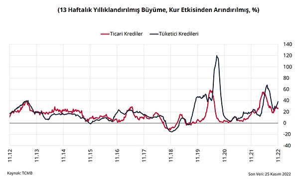 "13 haftalık yıllıklandırılmış" büyüme denilen bu grafik önemli bir gösterge çünkü seyri tam anlamıyla yansıtıyor. Bu da ticari kredilerde (kırmızı olan) durumun tam anlamıyla düzelme trendinde olmadığını da gösteriyor.