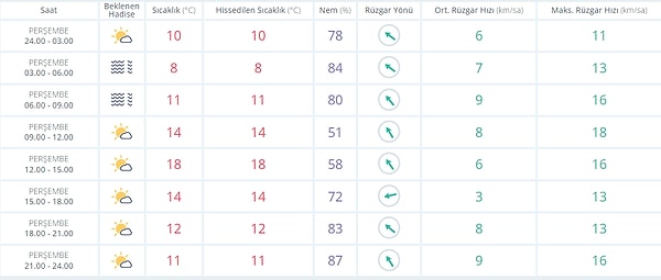 22 Aralık Perşembe İzmir Hava Durumu