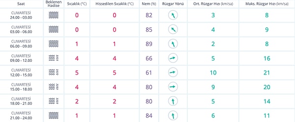 24 Aralık Cumartesi Ankara Hava Durumu