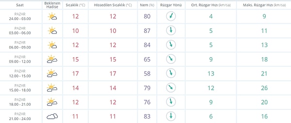 25 Aralık Pazar İzmir Hava Durumu