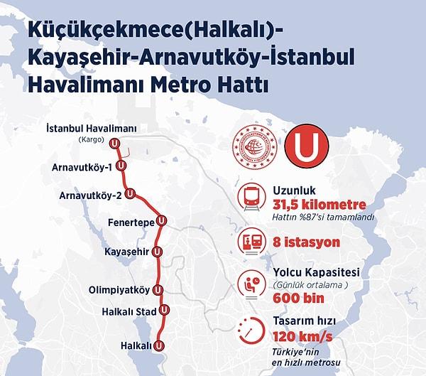 Karaismailoğlu, 31,5 kilometre uzunluğundaki Halkalı-İstanbul Havalimanı Metro Hattı'nda 8 istasyon bulunduğunu, saatte 120 kilometre hıza sahip Türkiye'nin en hızlı metrosunu inşa ettiklerini belirtti.