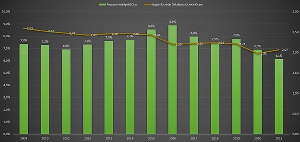 TÜİK'in Yıllık Sanayi ve Hizmet İstatistikleri verisinde personel maliyetleri ve şirketlerin ciroları 2009 yılından bu yana karşılaştırıldığında 2016 yılında oranın yüzde 8,9 ile zirve yaptığı görülürken,  2021'de bu oran 6,1'e gerilemiş durumda.