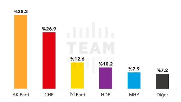 Araştırma sonuçlarına göre mayısta yüzde 31'lere kadar inen AK Parti oyu yeniden yüzde 35'lere döndü.