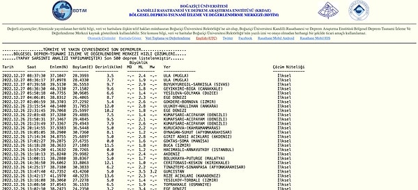 Kandilli Rasathanesi Deprem Listesi