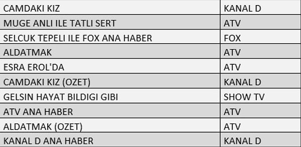 ABC'DE İLK 10 PROGRAM