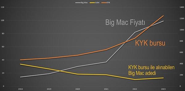 Gençlerin arkadaşlarıyla bir Big Mac yemesi ne kadar mümkün diye baktık bunun da grafiğini çıkardık. 2023'te zam gelen KYK bursu karşısında fiyatlar yükselmezse yüzde 50 bir geri kazanım ise umutlandırdı.