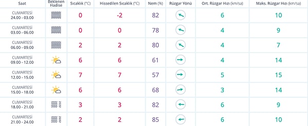 31 Aralık Cumartesi Ankara Hava Durumu