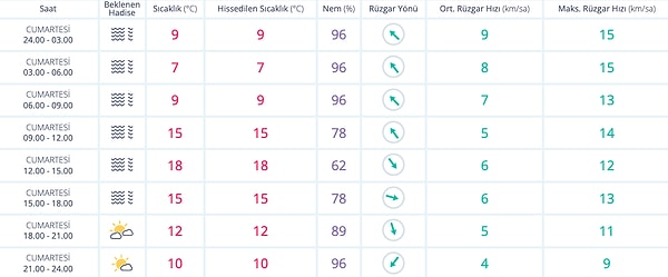 31 Aralık Cumartesi İzmir Hava Durumu