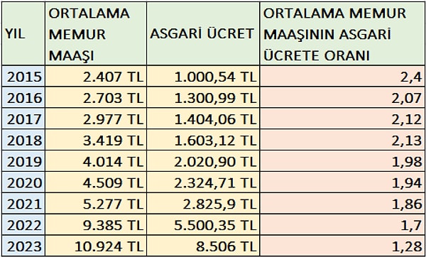 CHP Genel Başkan Yardımcısı Veli Ağbaba da yılsonu enflasyon verilerine dair, “Enflasyonun değil memurun ve emeklinin belini kırdılar. TÜİK adım adım tüm ücretleri asgari ücret seviyesine çekmekte kararlı” dedi.