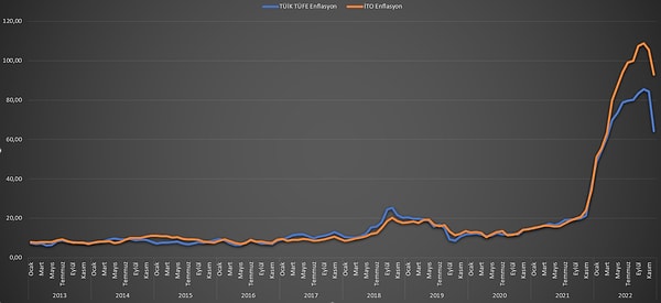 Uzmanların dikkat çektiği İTO ve TÜİK TÜFE farkını grafik olarak sizlere gösterelim istedik.