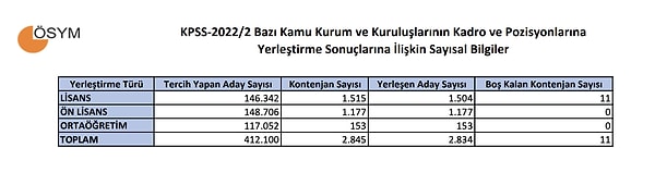 ÖSYM tarafından KPSS-2022/ 2 yerleştirme sonuçlarına ilişkin sayısal veriler de açıklandı.