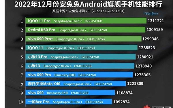 AnTuTu, aralık ayının yani 2022 yılının en güçlü 10 Android telefonunu şu şekilde sıraladı.