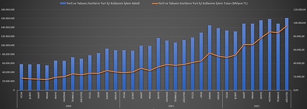 "Dijital paranın atası" diyebileceğimiz banka kartları ve her daim kullanıma hazır kredi hesabımız olan kredi kartları da herkesin elinde ve kullanmaktan da geri kalmıyoruz. Türkiye'de son 3 yılın verilerine bakınca işlem sayısı ve dolayısıyla tutarları da artıyor.