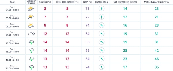 10 Ocak Salı İstanbul Hava Durumu