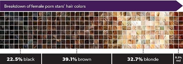 Saç renkleri göz önüne alındığı zaman %22.5'i siyah, % 39.1'i kahverengi, % 32.7'si sarışın, % 5.3'ü kızıl olduğu ortaya çıkmış.