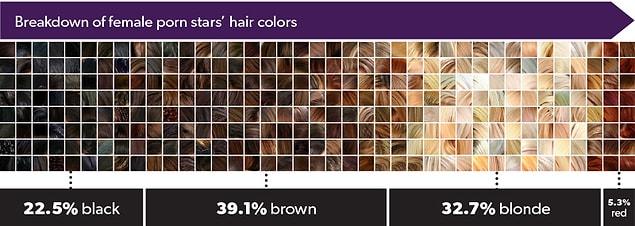 Betrachtet man die Haarfarben, so sind 22,5 % schwarz, 39,1 % braun, 32,7 % blond und 5,3 % rot.