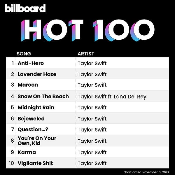 Billboard Hot 100 listesinin ilk 10'unu ele geçirdi!