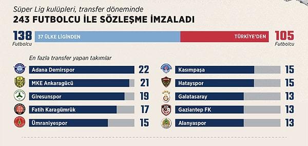 Süper Lig'de yaz transfer dönemini en hareketli geçiren kulüp, 22 futbolcu alan Adana Demirspor olmuştu. Adana ekibi bu transferi dönemini de pek boş geçmeyecek gibi.