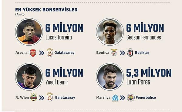 Geçen transfer dönemine mali açıdan bakıldığında ise görünüm yine kırmızı. Süper Lig'de yaz transfer döneminde 116 milyon euroluk transfer yapılırken, satışlardan elde edilen gelir 98.3 milyon euro.