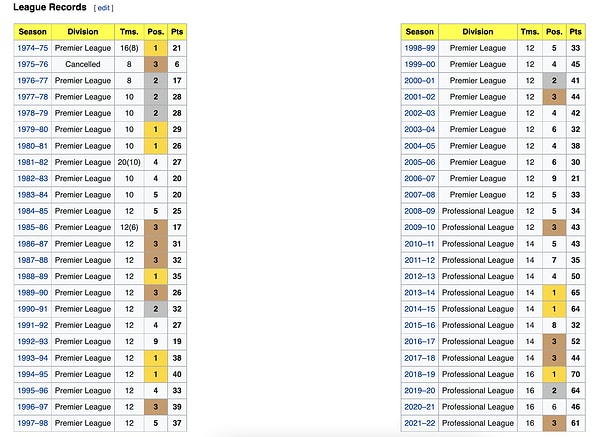 Wikipedia'ya baktığımız zaman Al-Nassr'ın 9 kez lig birincisi olduğunu gördük.