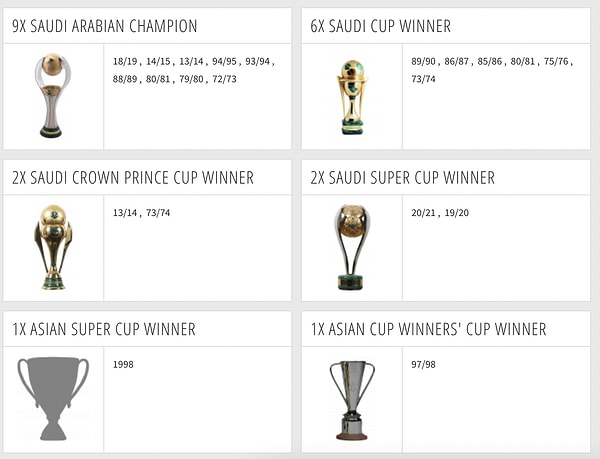 Toplamda da 19 kez Suudi Arabistan'a bağlı olan kupalarda şampiyon olduğunu fark ettik.