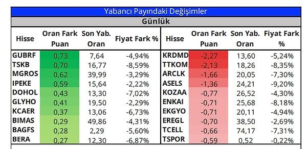 Gedik Yatırım 12 Ocak tarihli raporuna göre, Borsa İstanbul'da yabancı yatırımcı en çok GUBRF alırken, KRDMD satmış görünüyor.