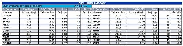 İş Yatırım 12 Ocak tarihli raporunda da, Borsa İstanbul'da yabancı yatırımcının en çok DOGUB alıp, MEPET sattığı görülüyor.