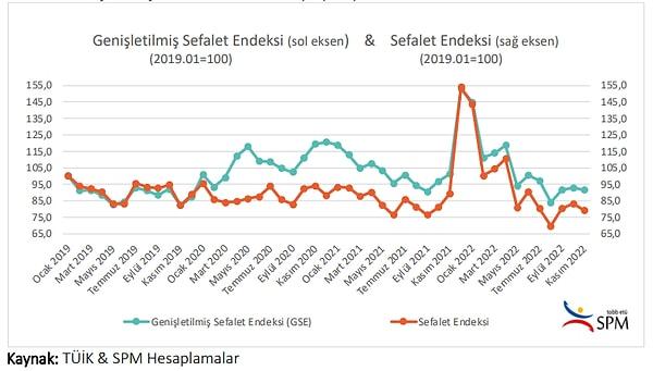 Geleneksel Sefalet Endeksi (SE) ile SPM’nin genişletilmiş endeksi GSE arasında pandeminin Türkiye'de başladığı Mart 2020 sonrası açılan fark, her iki göstergede de görülen büyük bir sıçramayla Aralık 2021’den Şubat 2022’ye bir miktar daralma gösterse de, o zamandan bu yana tekrar açılmış olduğu görülüyor.