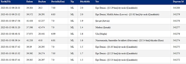 13 Ocak Cuma AFAD Son Depremler