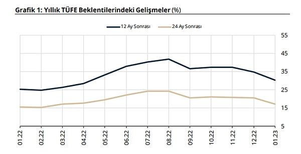 Katılımcılar 2023 yılı sonunda enflasyonun yüzde 32,46 olmasını beklediklerini açıkladı.