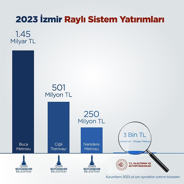 Ardından ise hükümetin ayırdığı bütçe için grafik paylaştı 👇