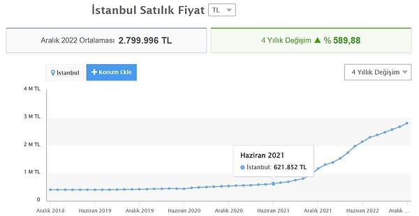 İstanbul'da 620 bin TL'ye ev fiyatlarının ortalaması olurken, şimdilerde ortalama 2 milyon 800 bin TL oluyor. Kiralar da 3 bin seviyelerinden 12 bin TL üzerine çıktı. Bunlar en temel gereksinimler olduğundan belirttik. Şimdi geçelim barınmadan gıda fiyatlarına.